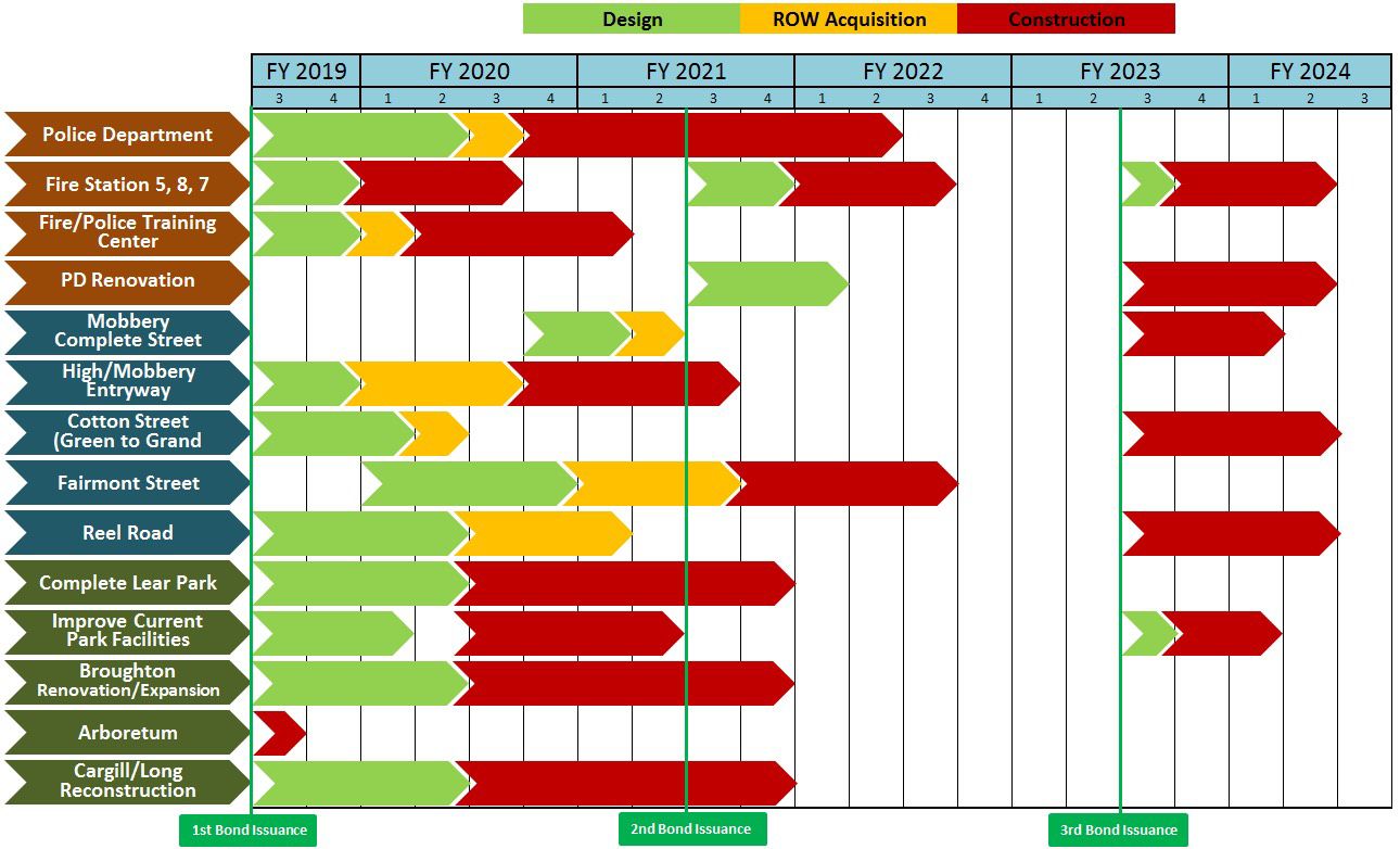 Bond timeline